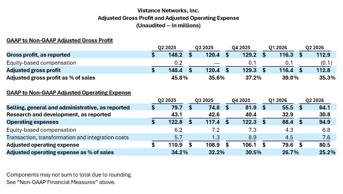Adjusted Gross Profit and Adjusted Operating Expense
