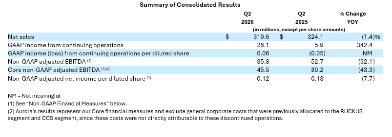 Summary of Consolidated Results