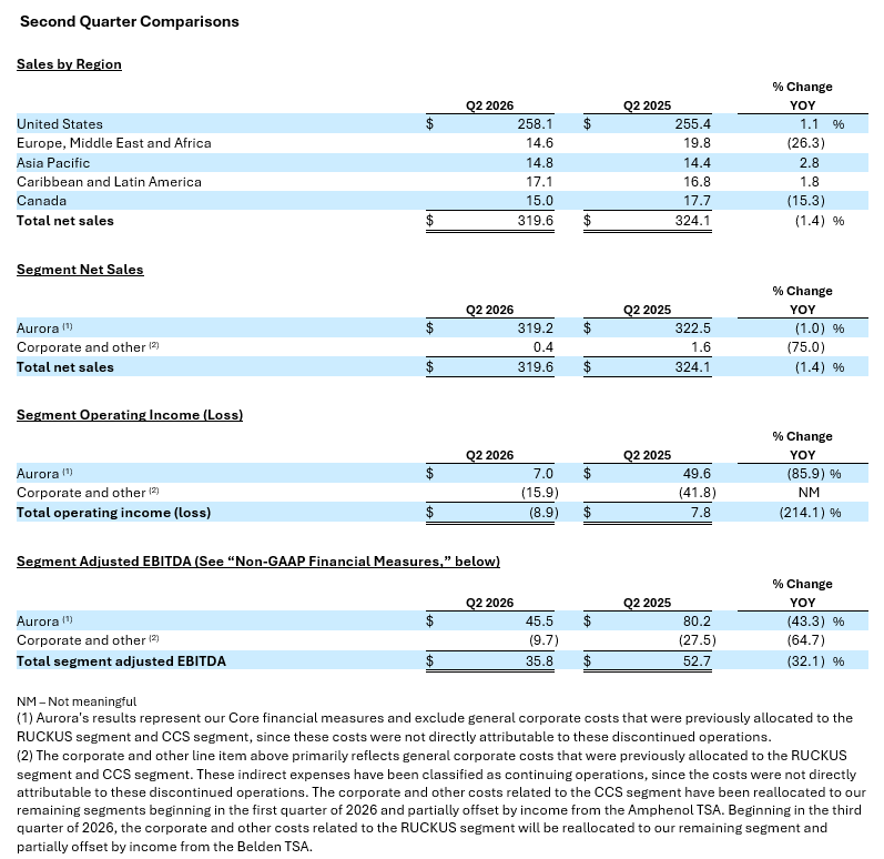 Second Quarter Comparisons