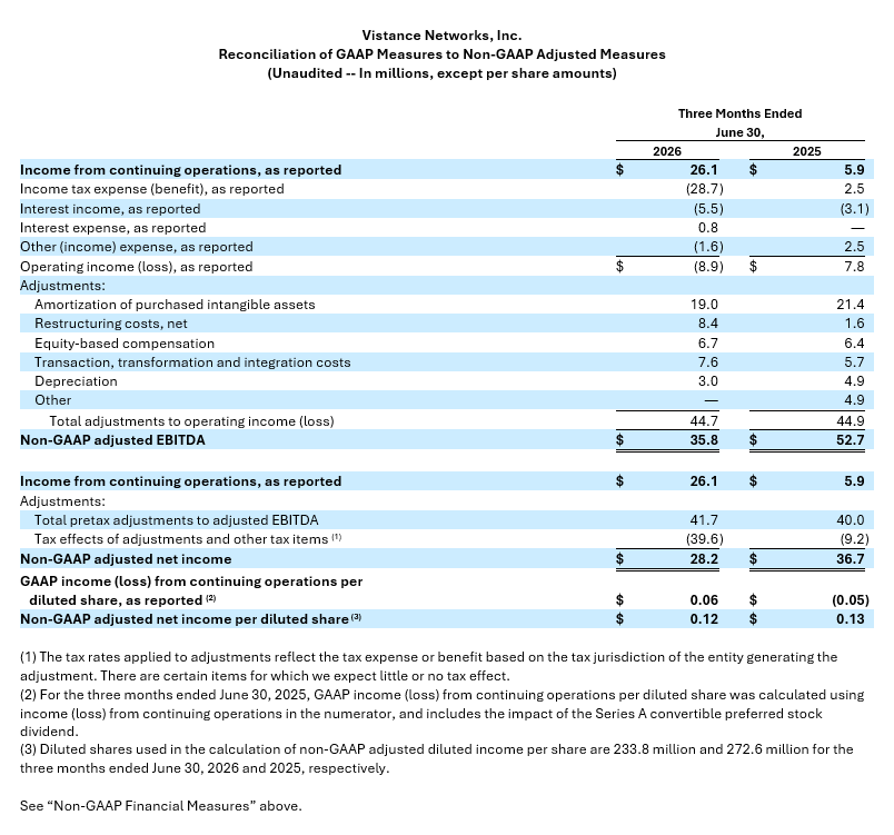 Reconciliation of GAAP Measures to Non-GAAP Adjusted Measures