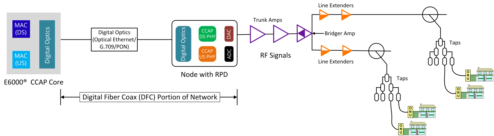 What are the Benefits of Distributed Access Architecture?