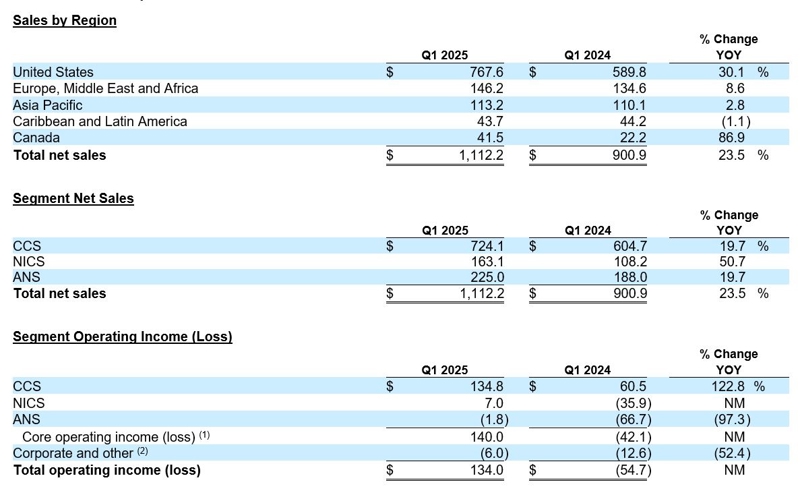 First Quarter Comparisons