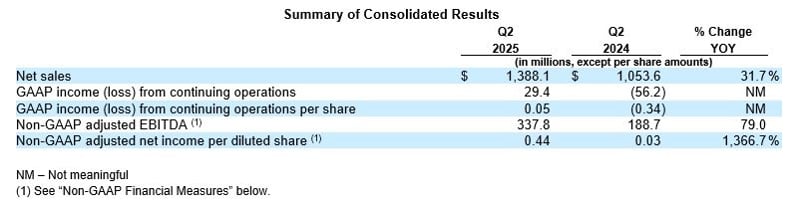 Summary of Consolidated Results