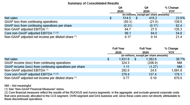 1 Summary of Consolidated Results