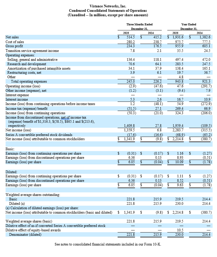 3 Condensed Consolidated Statement of Operations