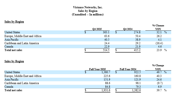 7 Sales by Region